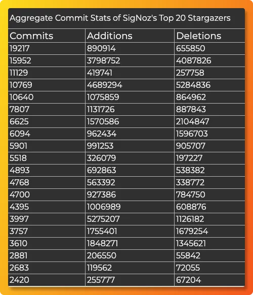 Commit stats for our top 20 stargazers