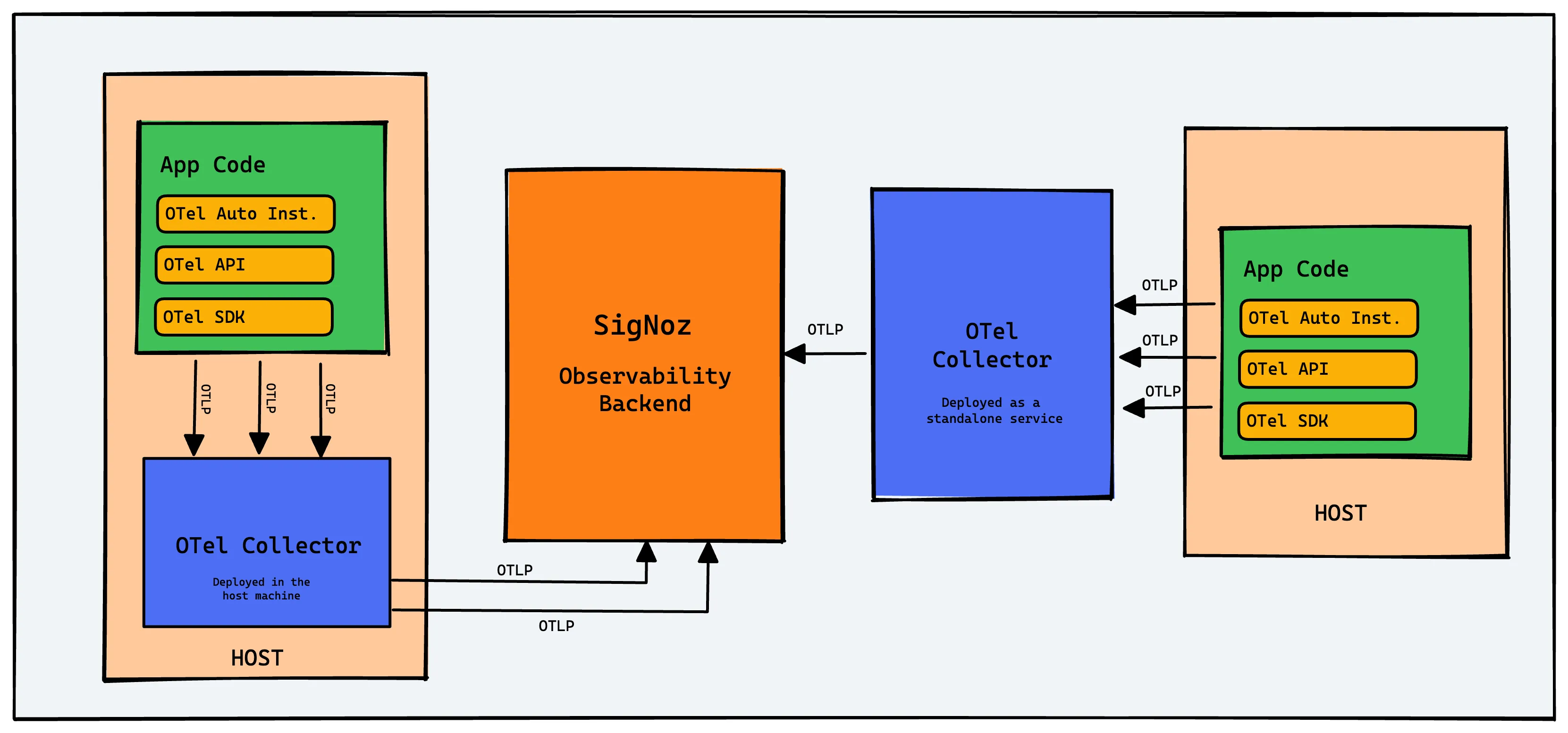 OpenTelemetry Architecture