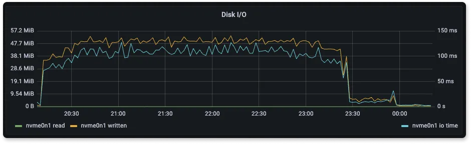 Loki VM Disk I/O