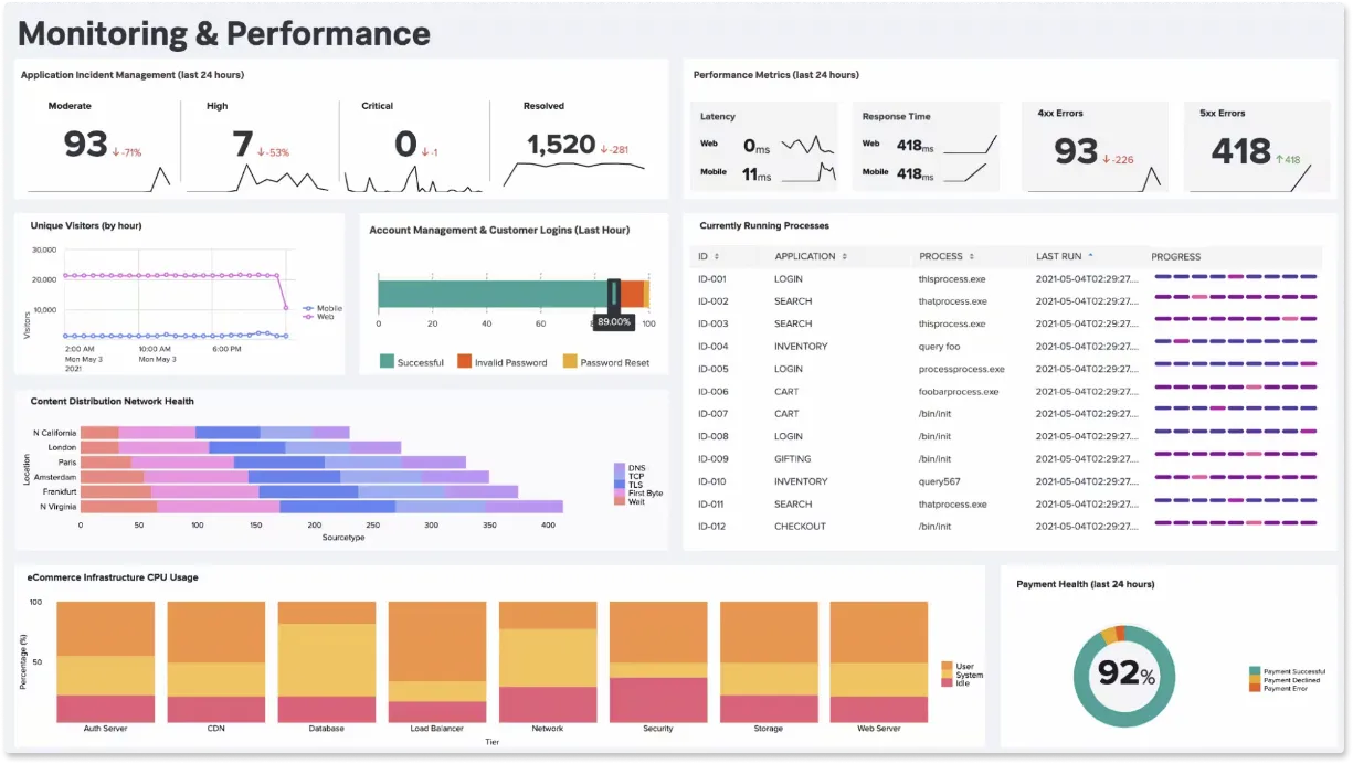 Splunk Dashboard