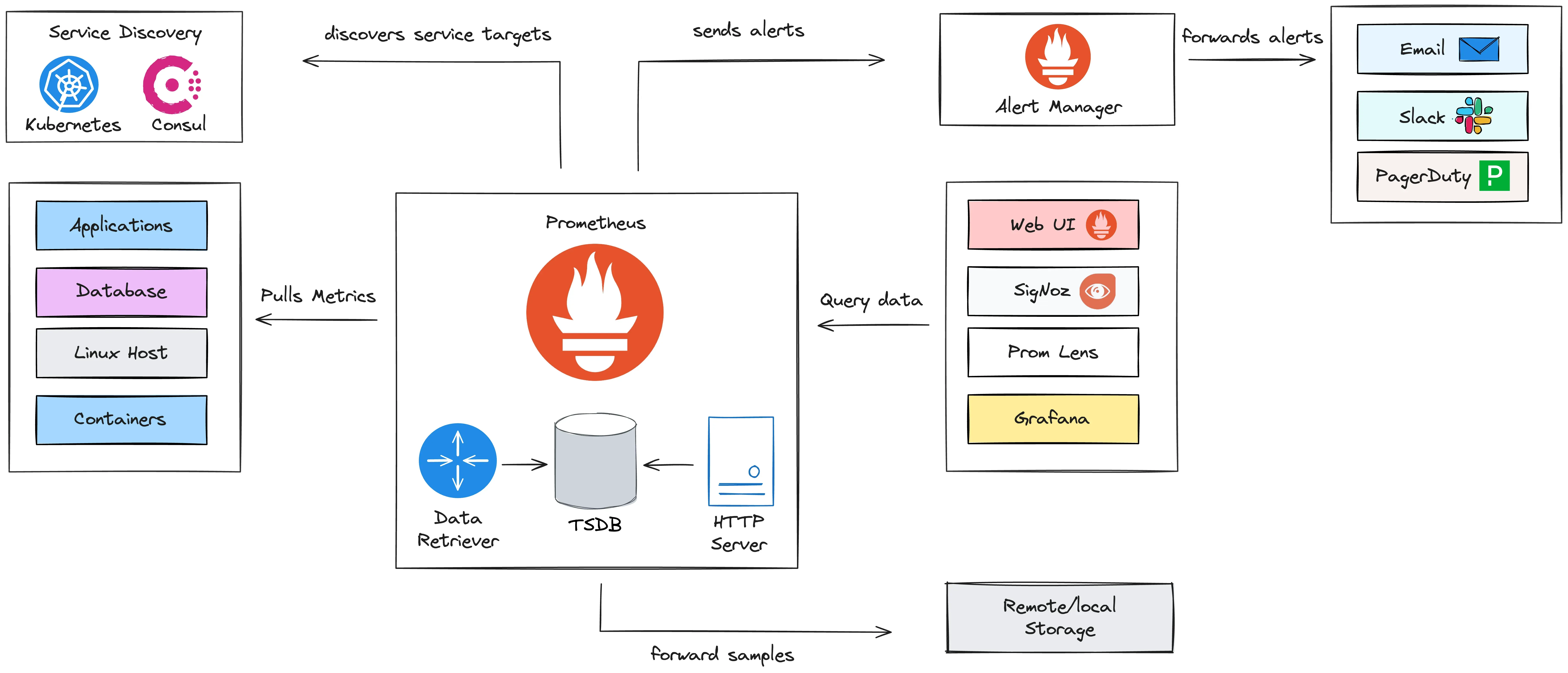 Prometheus architecture