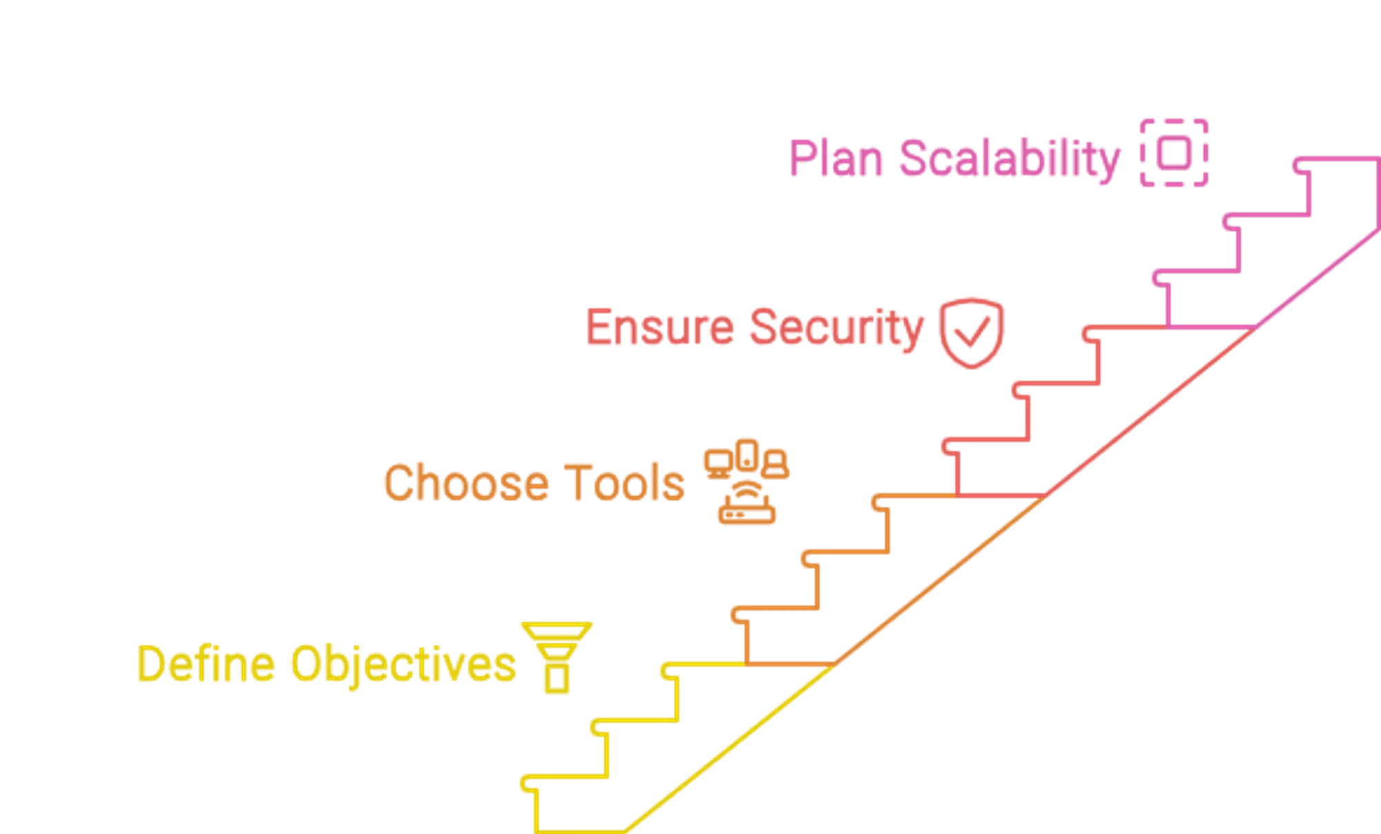 Steps to implement an observability pipeline