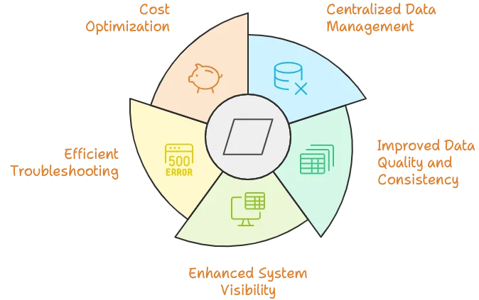 Benefits of implementing an observability pipeline